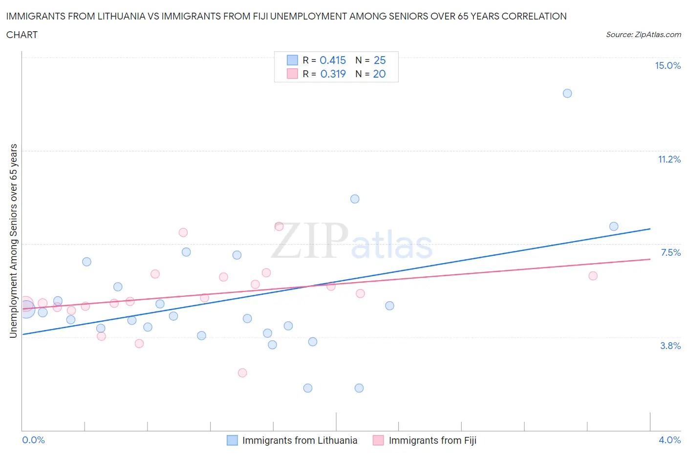 Immigrants from Lithuania vs Immigrants from Fiji Unemployment Among Seniors over 65 years