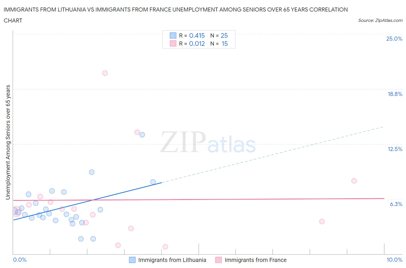 Immigrants from Lithuania vs Immigrants from France Unemployment Among Seniors over 65 years