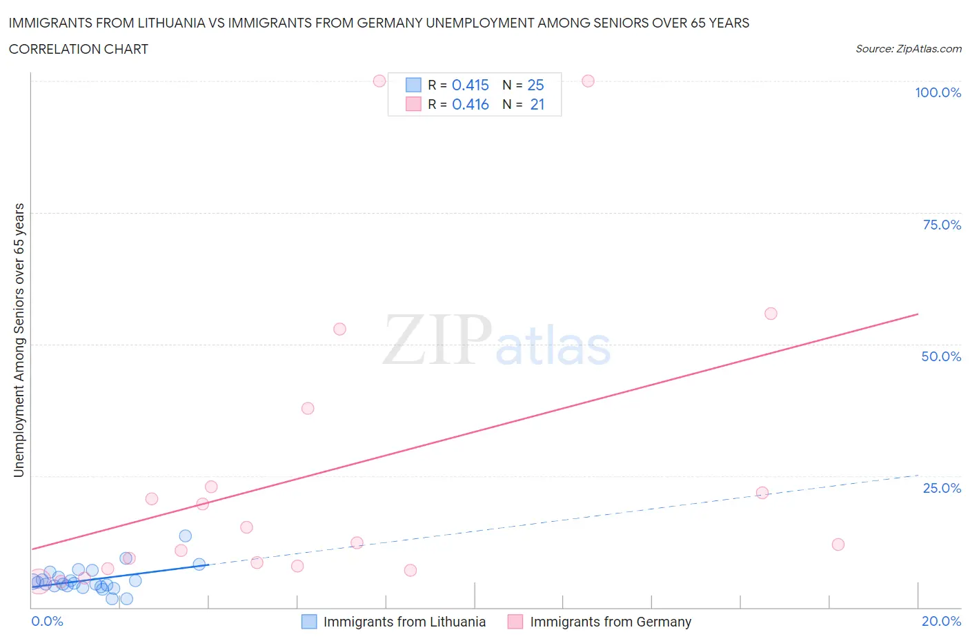 Immigrants from Lithuania vs Immigrants from Germany Unemployment Among Seniors over 65 years