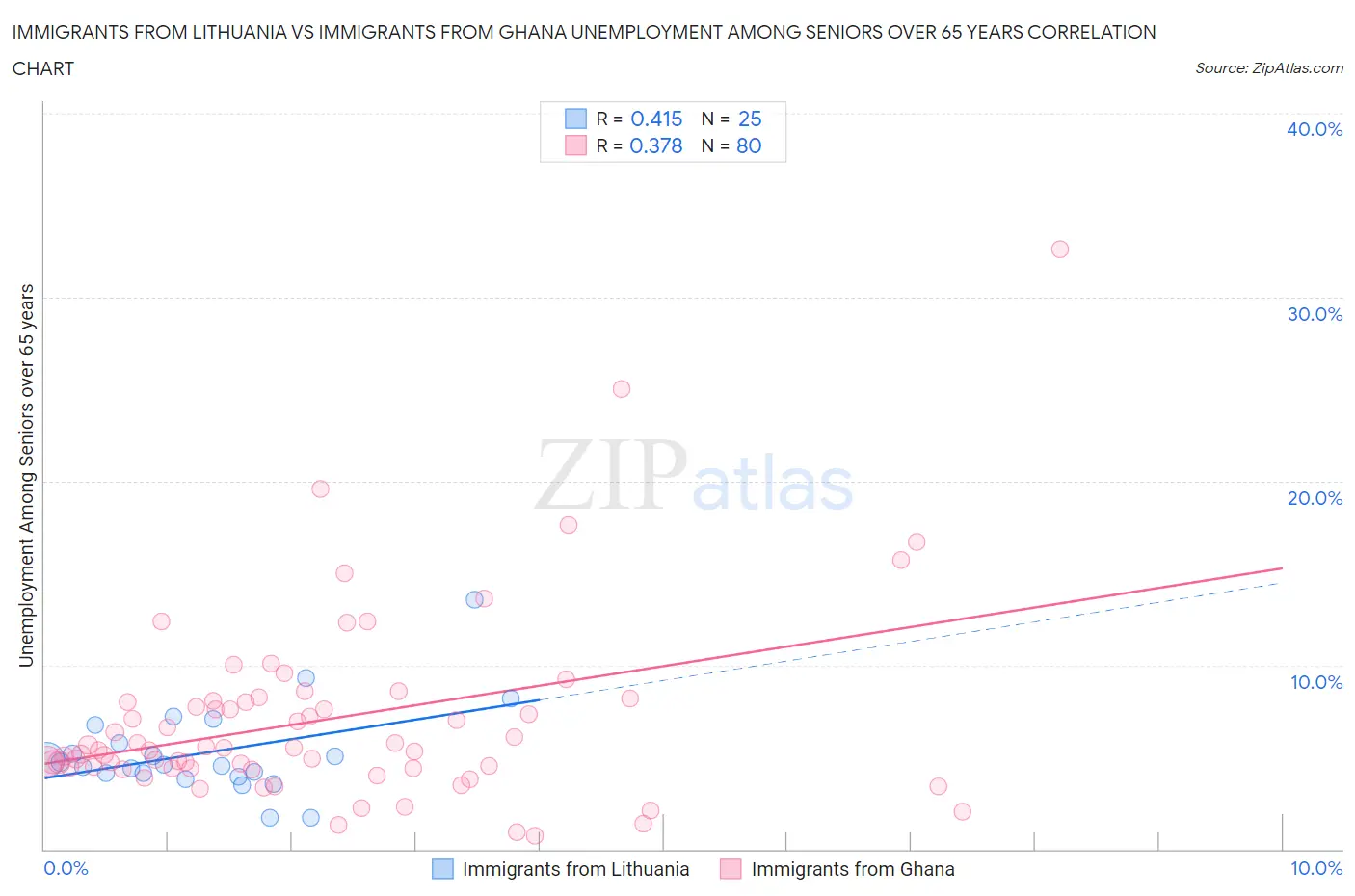 Immigrants from Lithuania vs Immigrants from Ghana Unemployment Among Seniors over 65 years