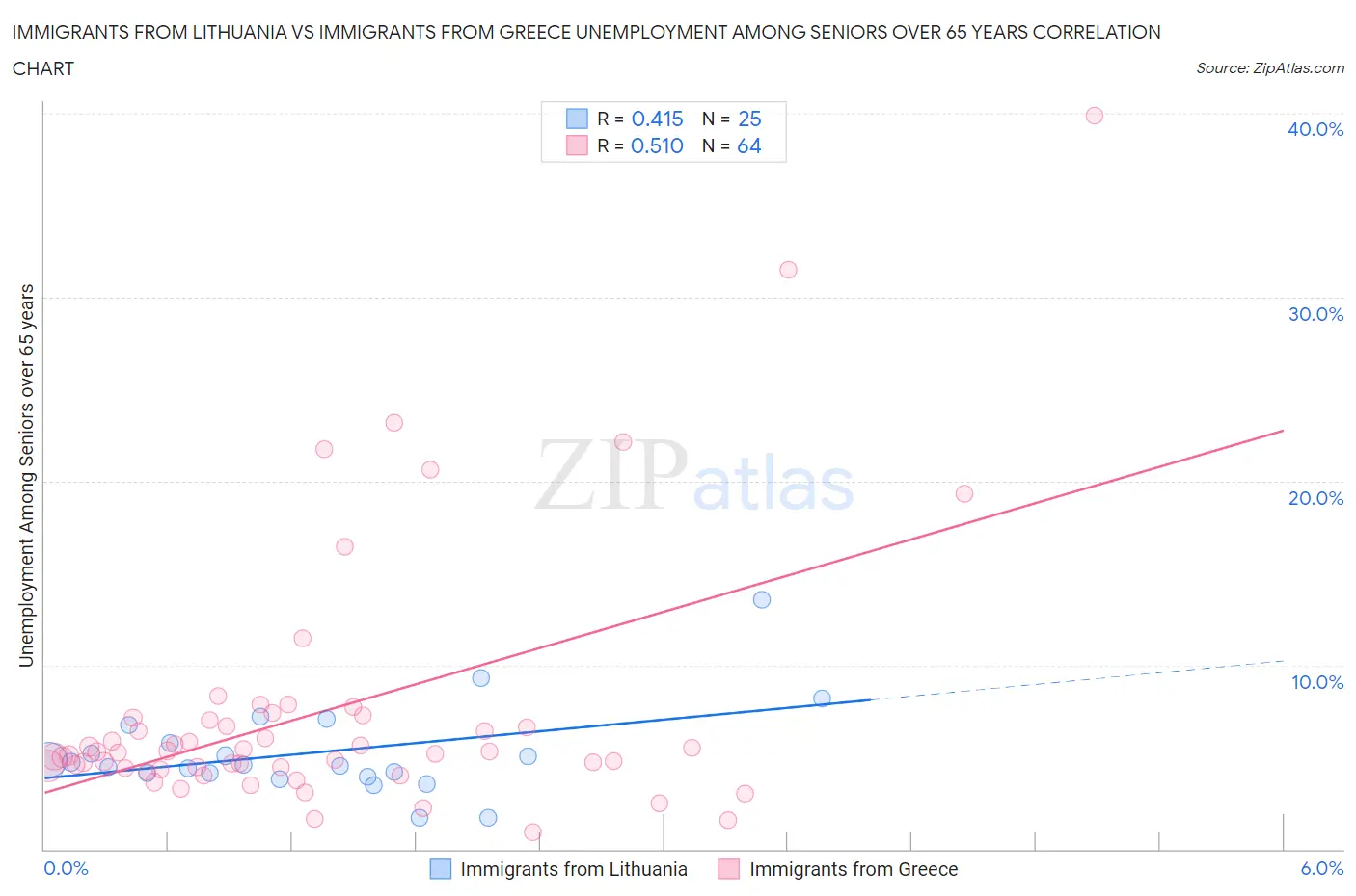 Immigrants from Lithuania vs Immigrants from Greece Unemployment Among Seniors over 65 years