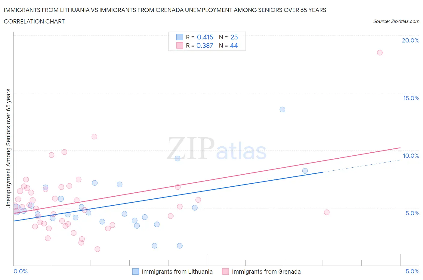 Immigrants from Lithuania vs Immigrants from Grenada Unemployment Among Seniors over 65 years