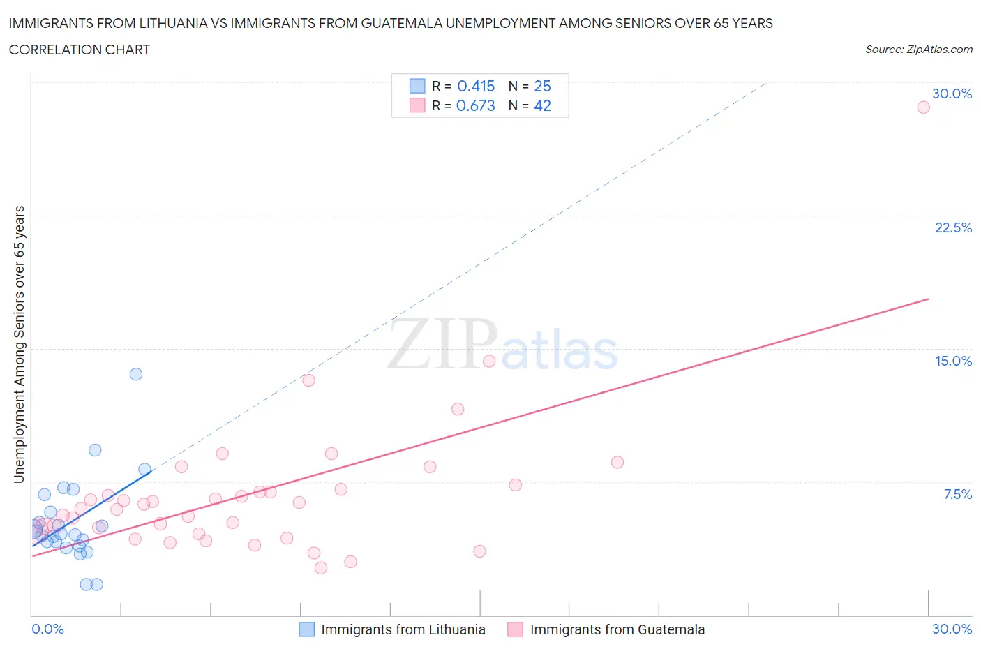 Immigrants from Lithuania vs Immigrants from Guatemala Unemployment Among Seniors over 65 years