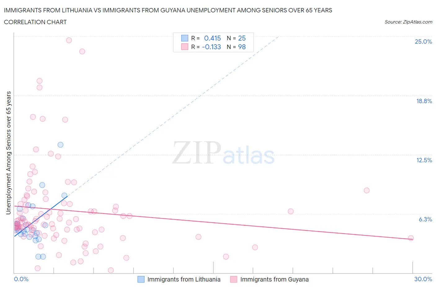 Immigrants from Lithuania vs Immigrants from Guyana Unemployment Among Seniors over 65 years