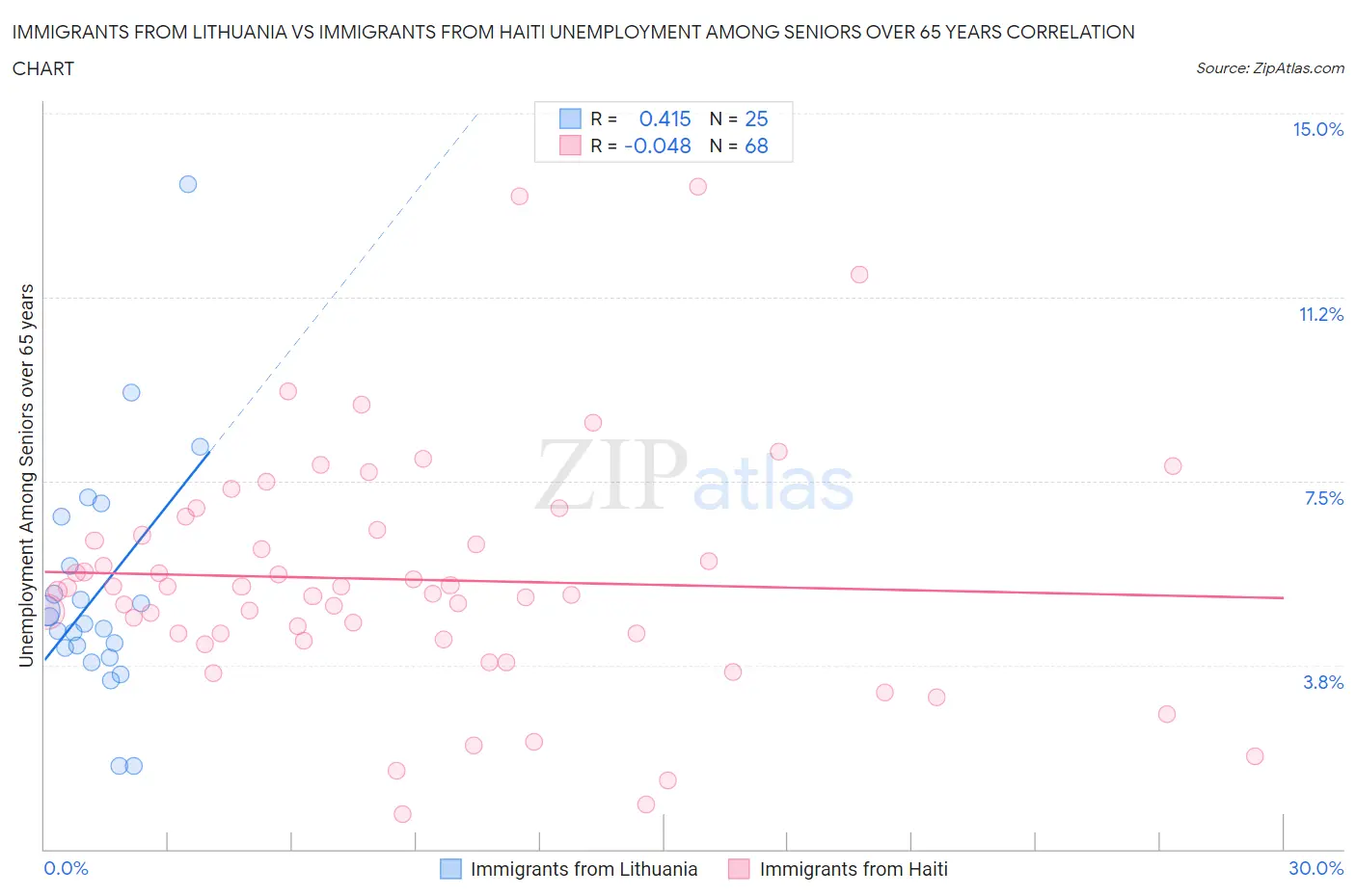 Immigrants from Lithuania vs Immigrants from Haiti Unemployment Among Seniors over 65 years
