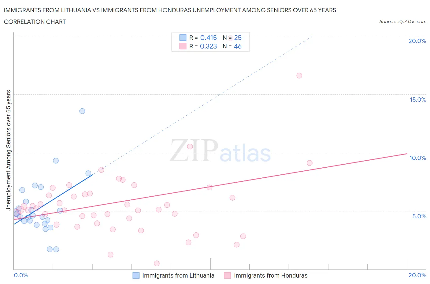 Immigrants from Lithuania vs Immigrants from Honduras Unemployment Among Seniors over 65 years