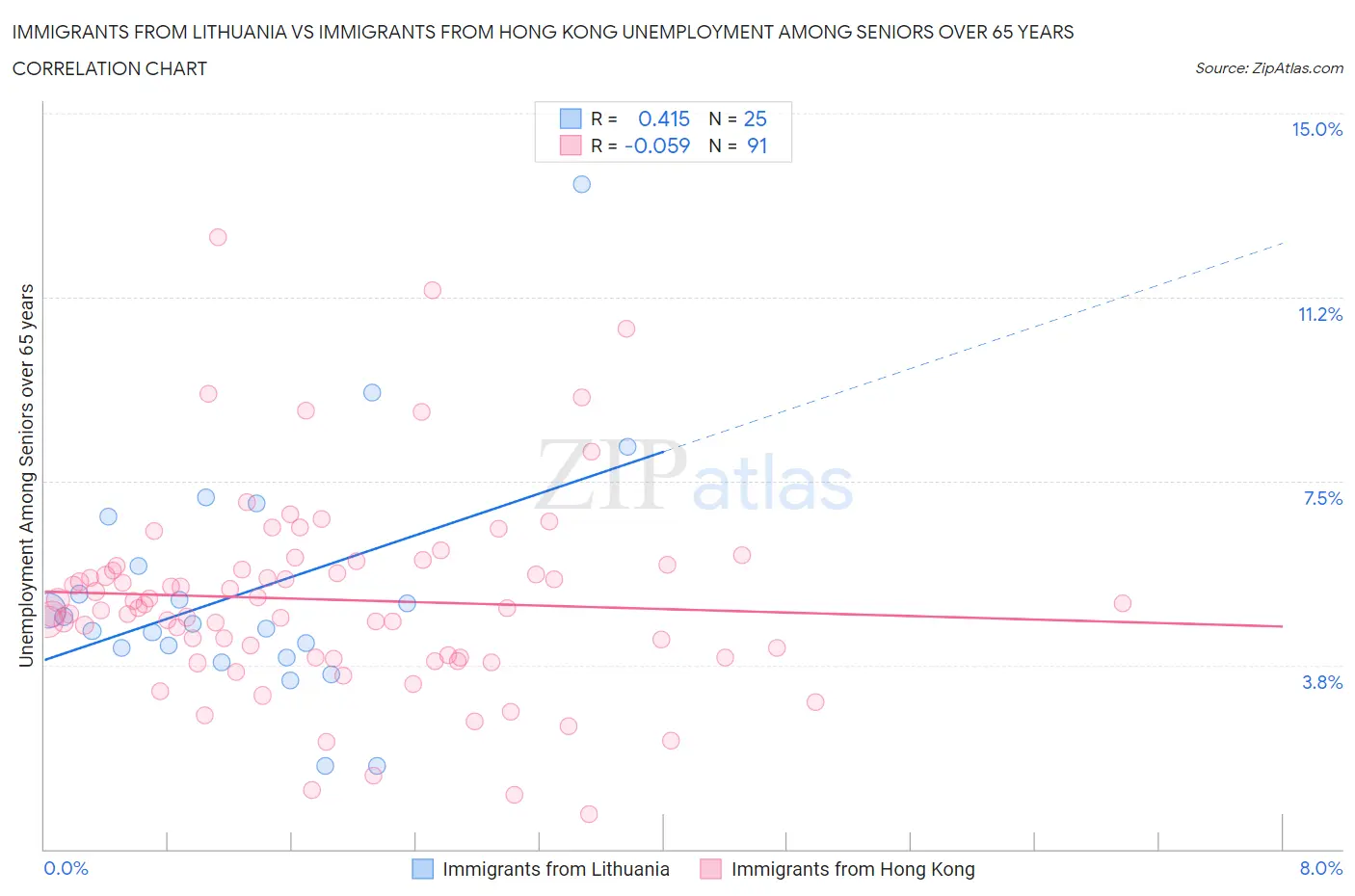 Immigrants from Lithuania vs Immigrants from Hong Kong Unemployment Among Seniors over 65 years