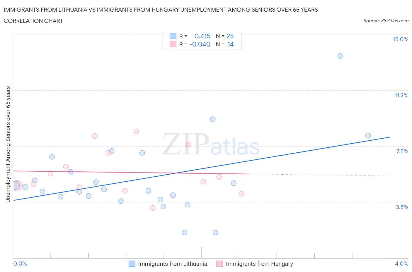 Immigrants from Lithuania vs Immigrants from Hungary Unemployment Among Seniors over 65 years