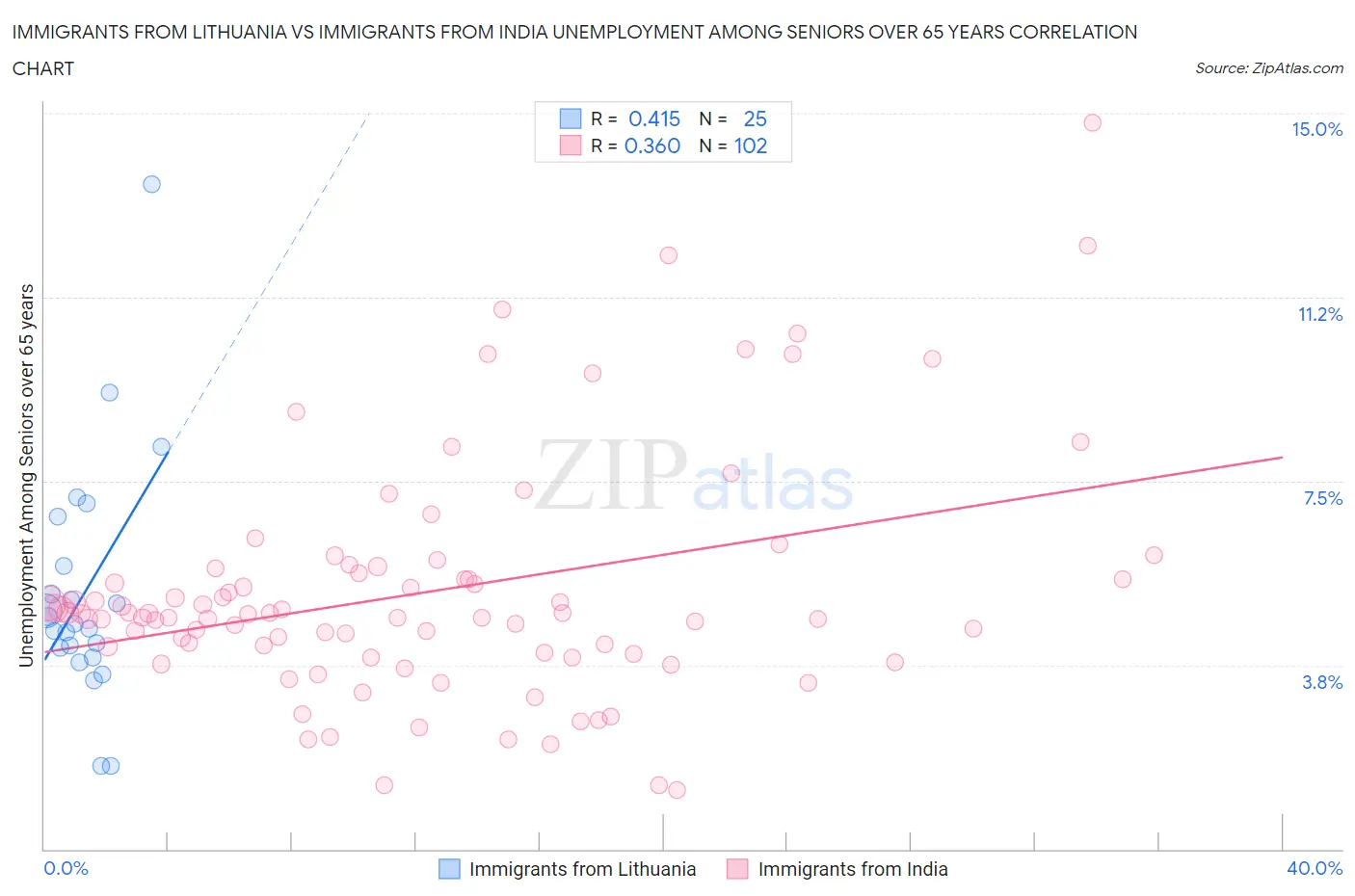 Immigrants from Lithuania vs Immigrants from India Unemployment Among Seniors over 65 years