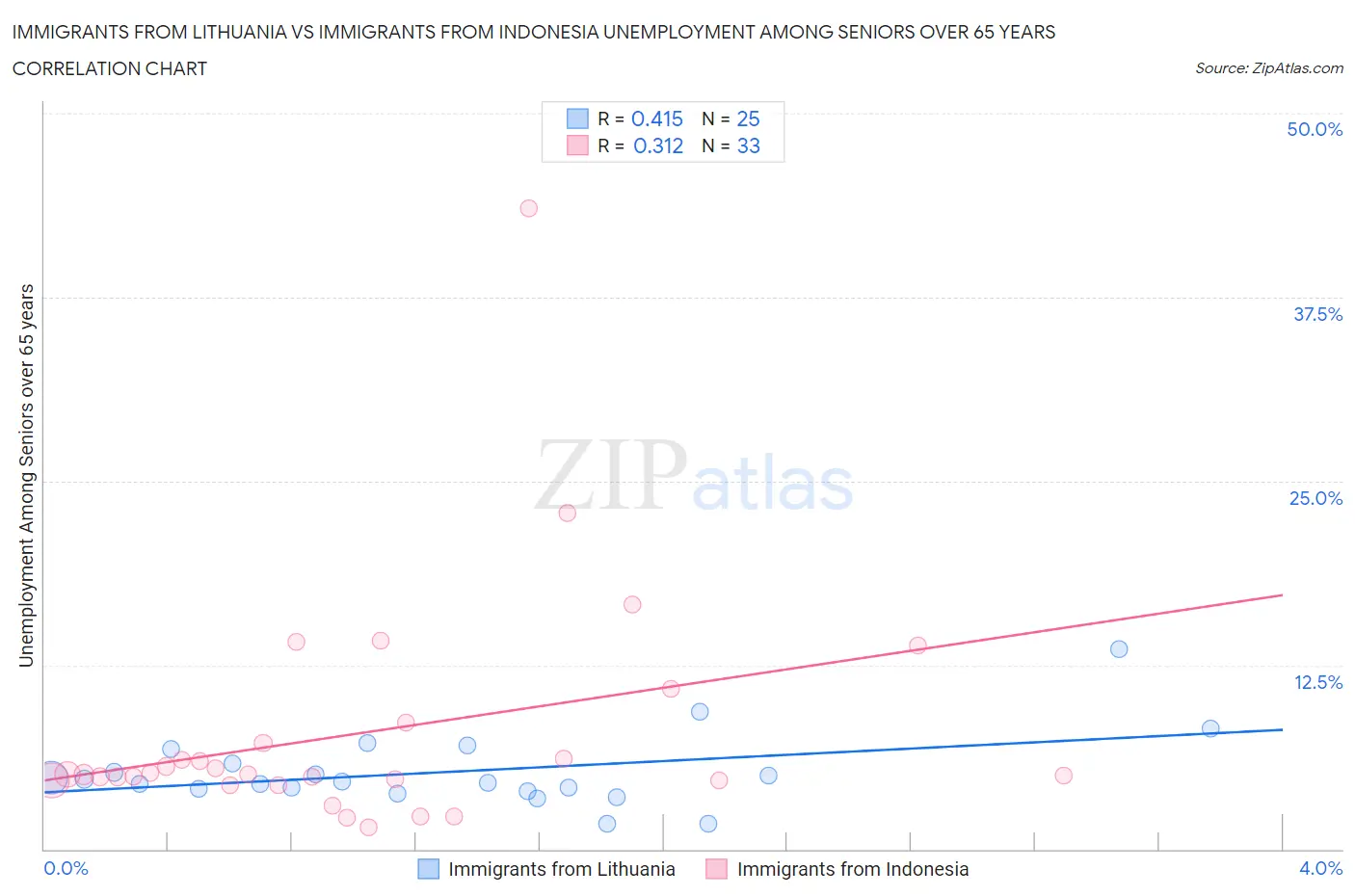 Immigrants from Lithuania vs Immigrants from Indonesia Unemployment Among Seniors over 65 years
