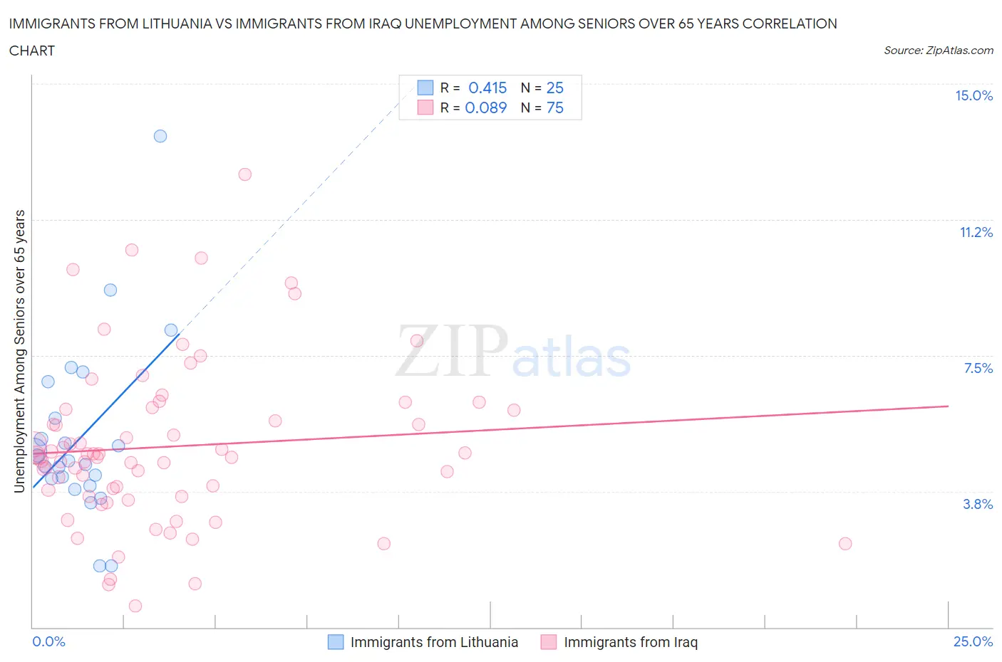 Immigrants from Lithuania vs Immigrants from Iraq Unemployment Among Seniors over 65 years