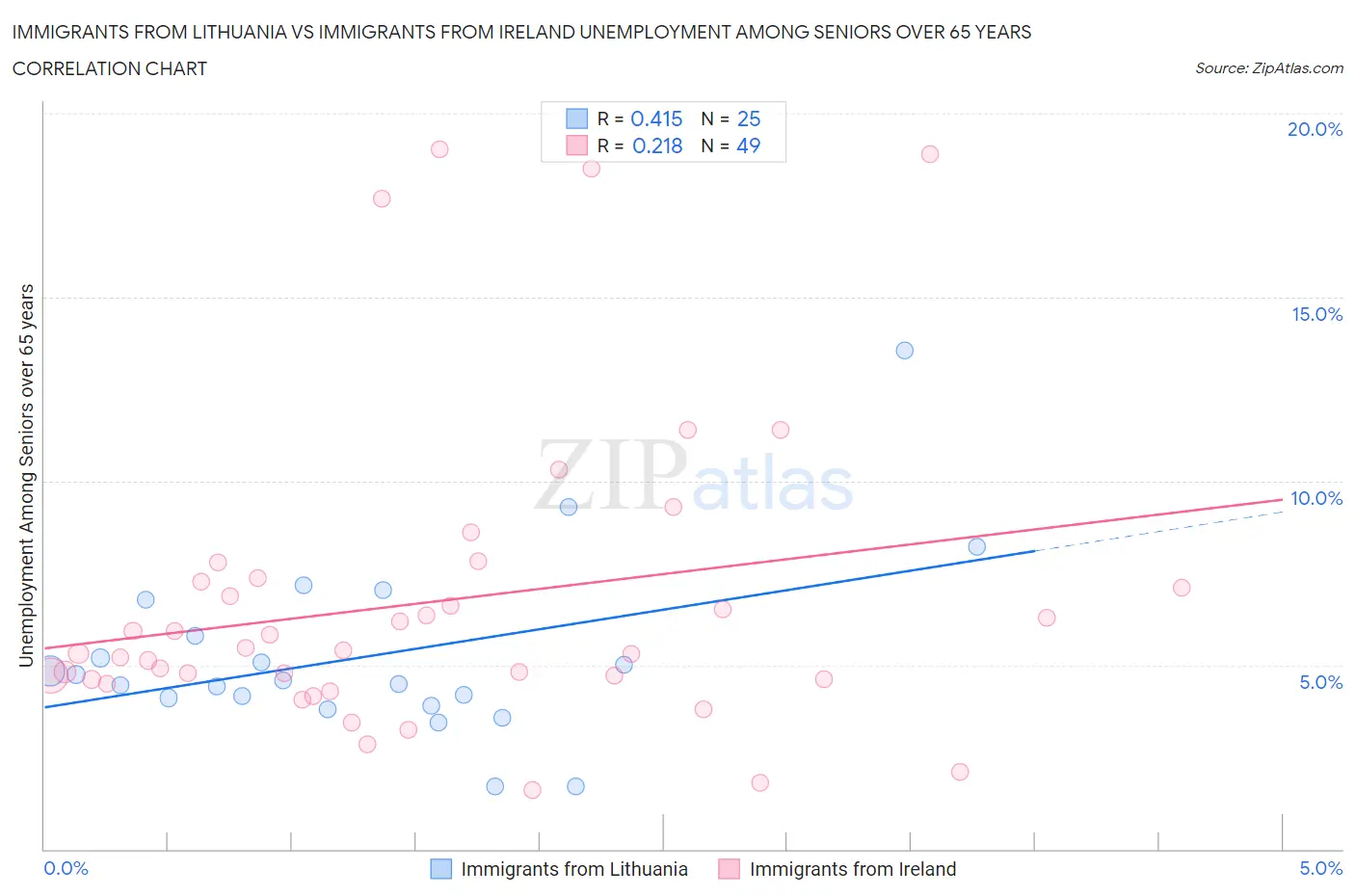 Immigrants from Lithuania vs Immigrants from Ireland Unemployment Among Seniors over 65 years