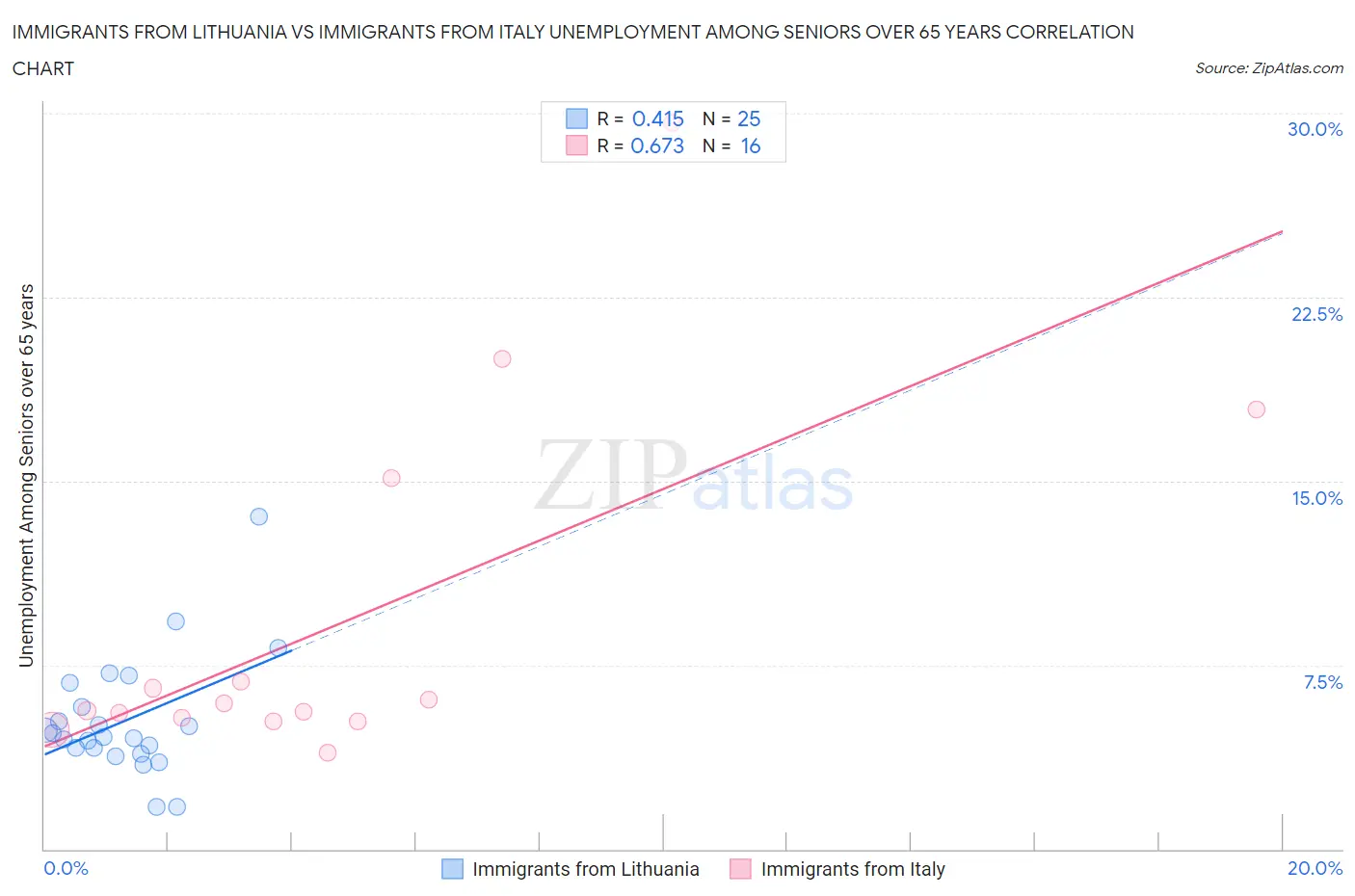 Immigrants from Lithuania vs Immigrants from Italy Unemployment Among Seniors over 65 years