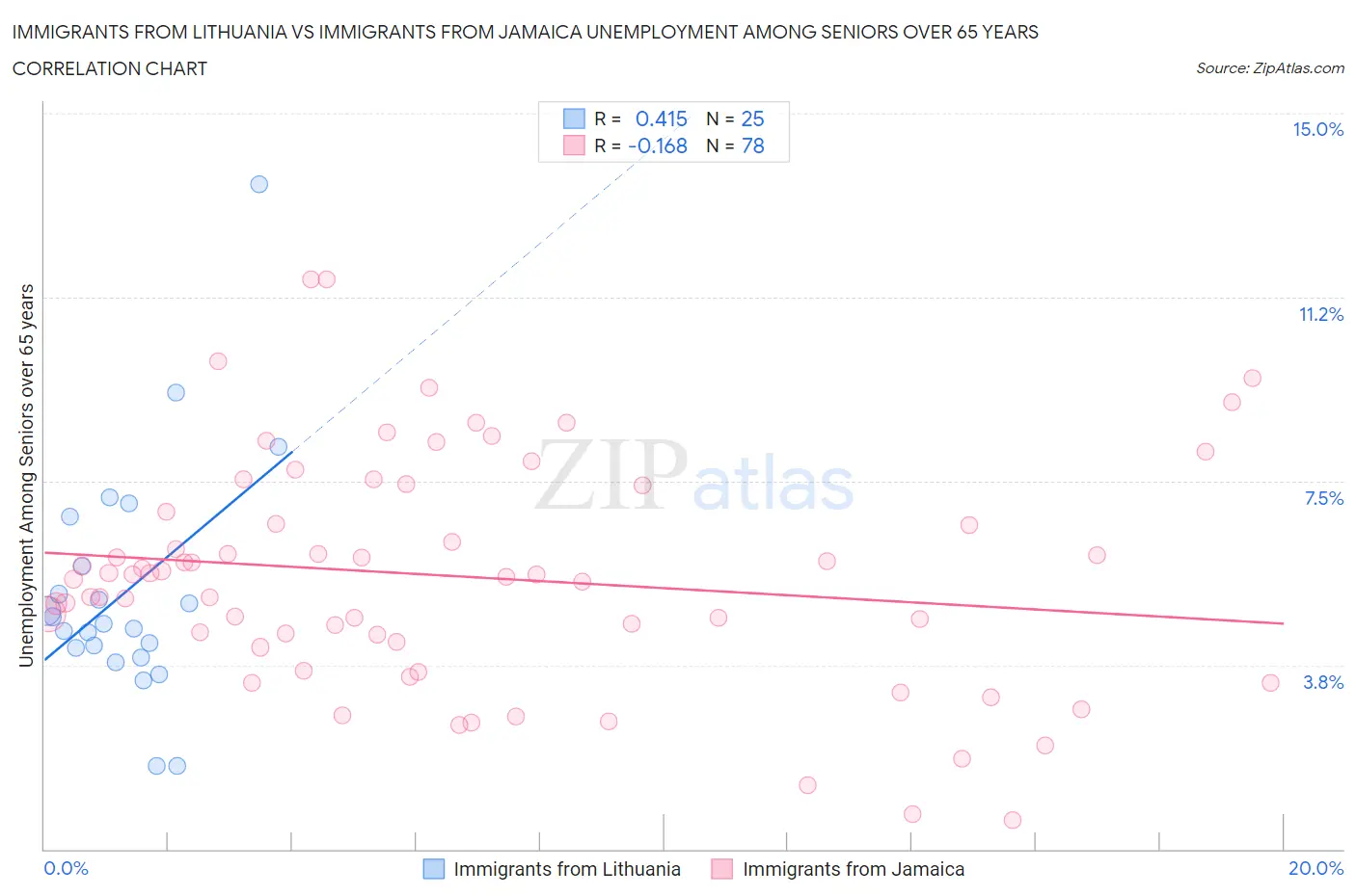 Immigrants from Lithuania vs Immigrants from Jamaica Unemployment Among Seniors over 65 years