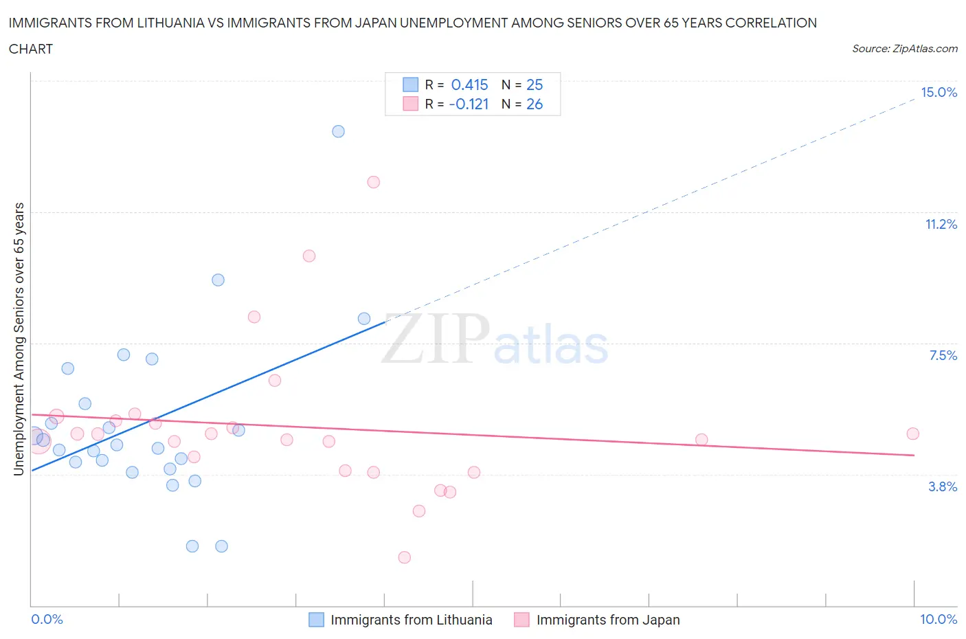 Immigrants from Lithuania vs Immigrants from Japan Unemployment Among Seniors over 65 years