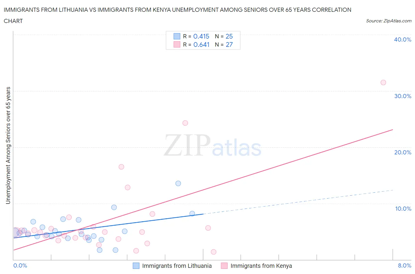 Immigrants from Lithuania vs Immigrants from Kenya Unemployment Among Seniors over 65 years