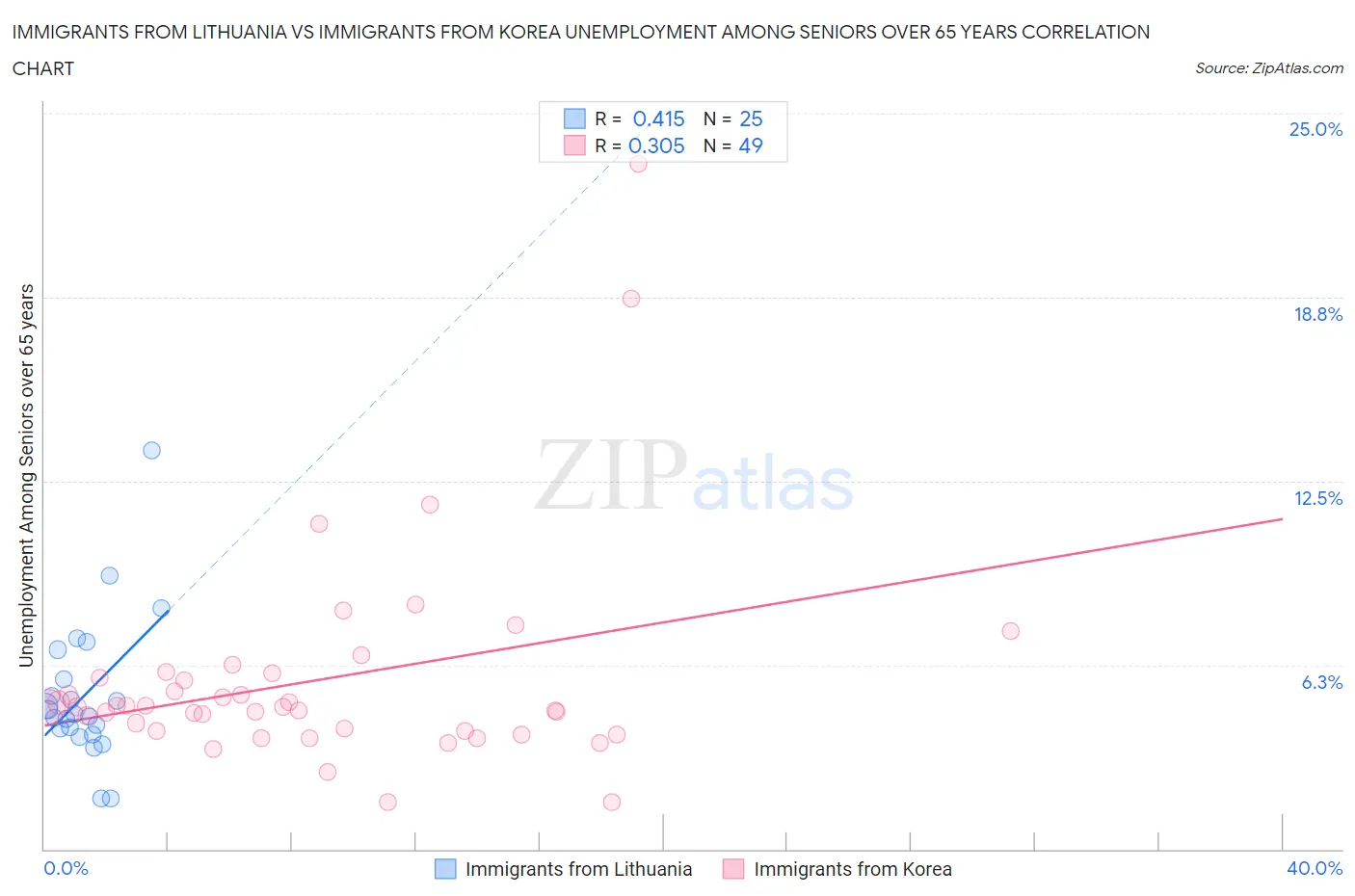 Immigrants from Lithuania vs Immigrants from Korea Unemployment Among Seniors over 65 years