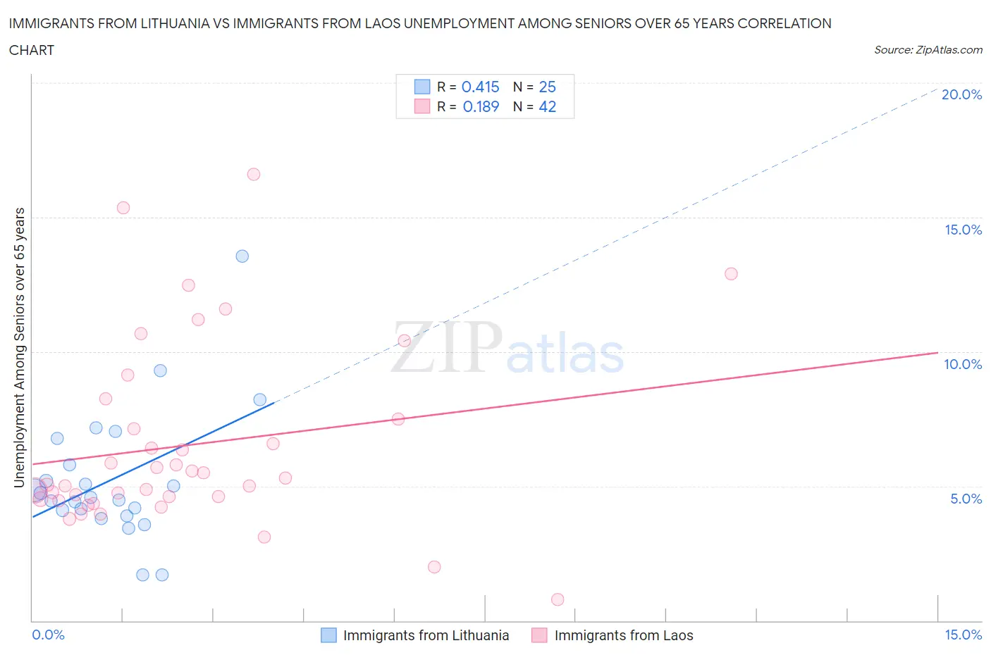 Immigrants from Lithuania vs Immigrants from Laos Unemployment Among Seniors over 65 years