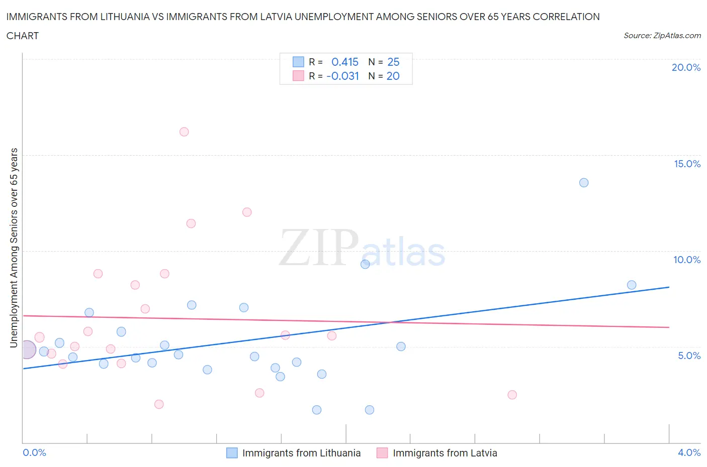 Immigrants from Lithuania vs Immigrants from Latvia Unemployment Among Seniors over 65 years
