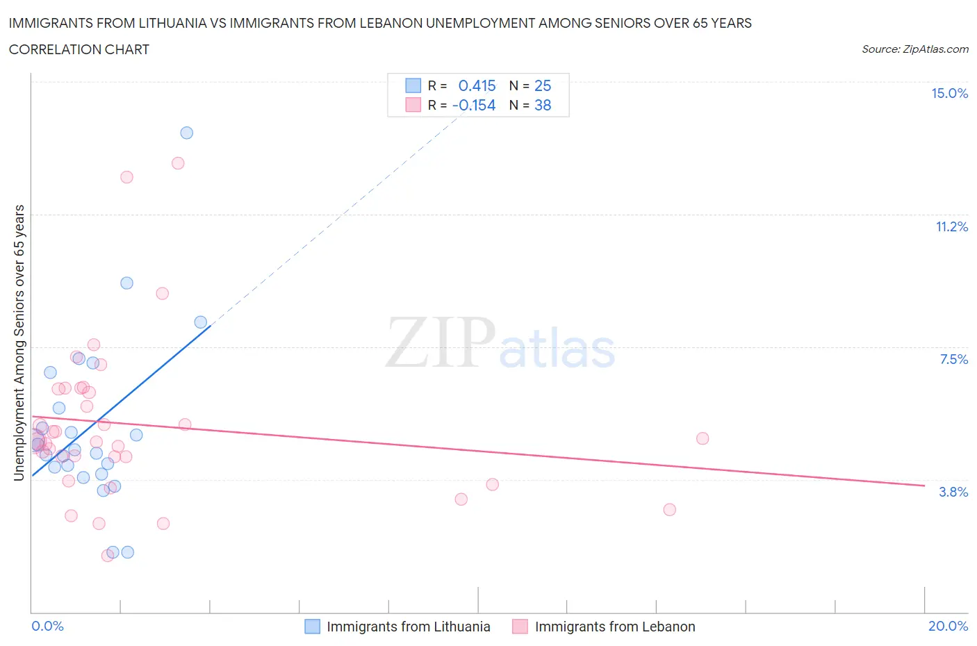 Immigrants from Lithuania vs Immigrants from Lebanon Unemployment Among Seniors over 65 years