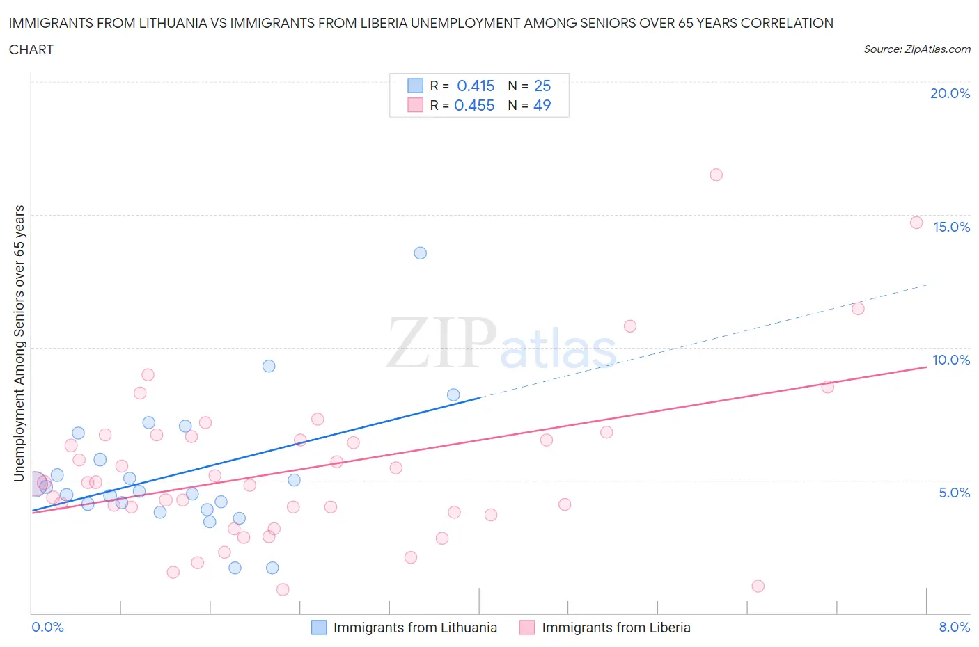 Immigrants from Lithuania vs Immigrants from Liberia Unemployment Among Seniors over 65 years