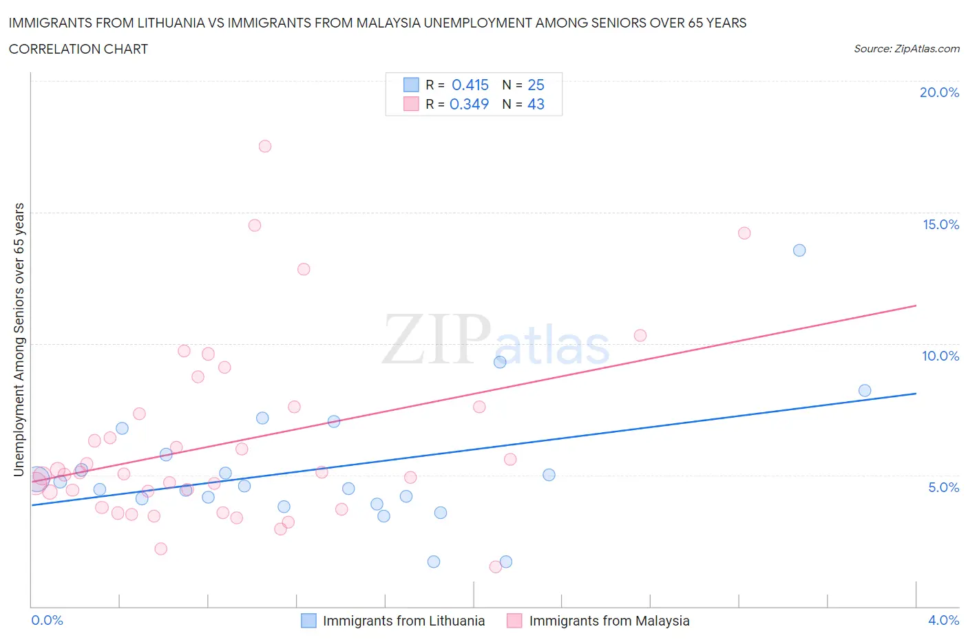 Immigrants from Lithuania vs Immigrants from Malaysia Unemployment Among Seniors over 65 years