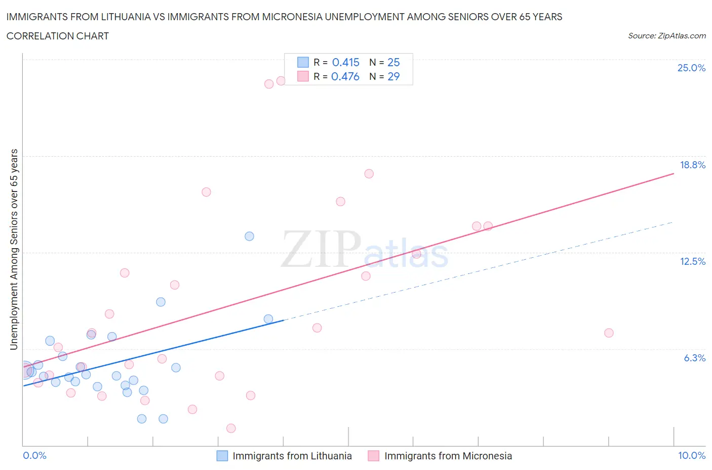 Immigrants from Lithuania vs Immigrants from Micronesia Unemployment Among Seniors over 65 years