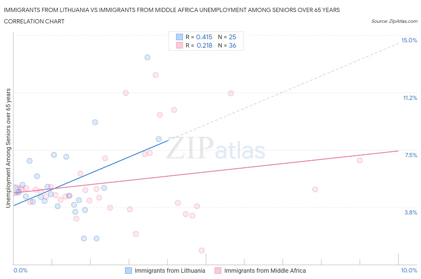 Immigrants from Lithuania vs Immigrants from Middle Africa Unemployment Among Seniors over 65 years