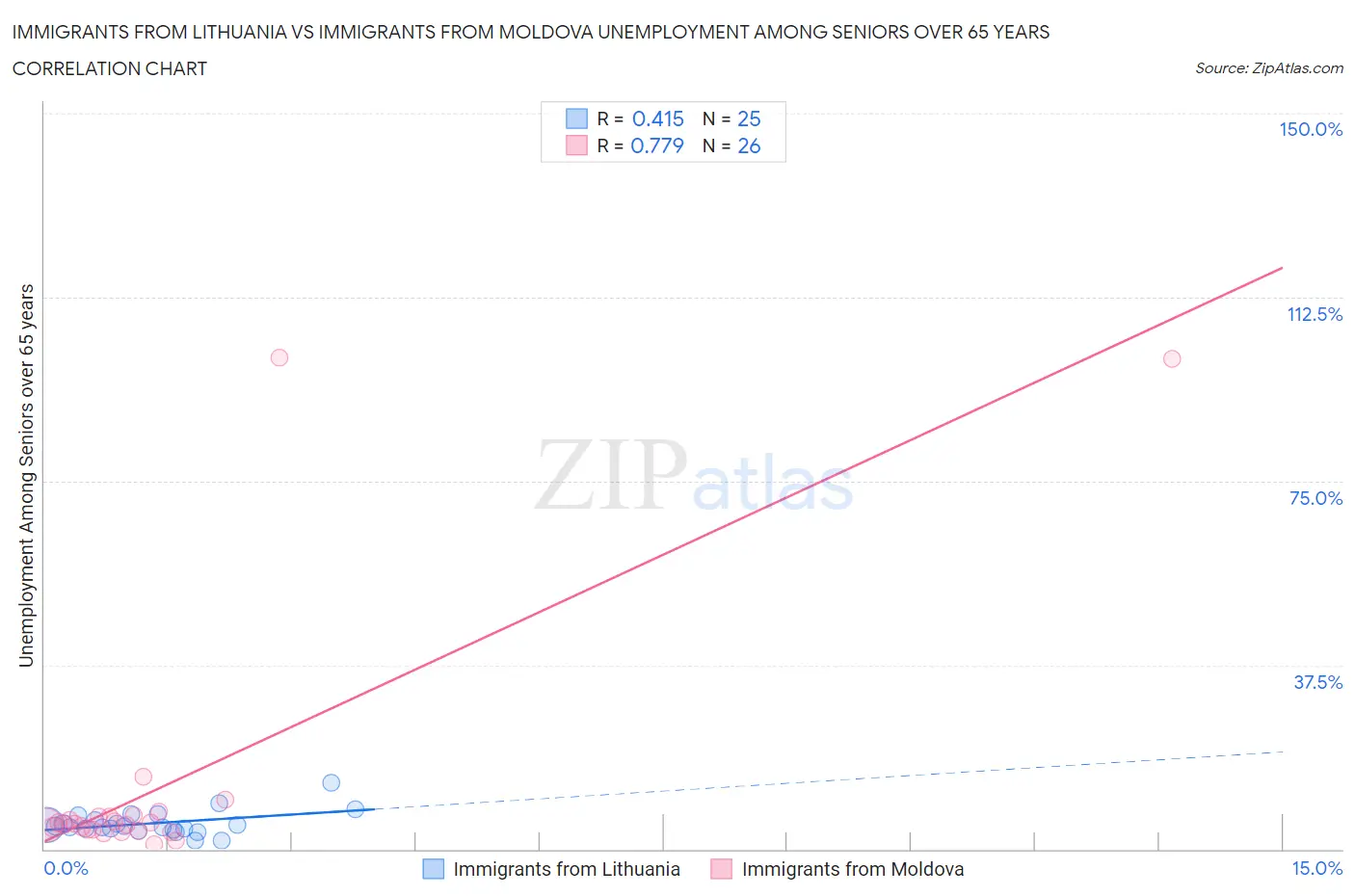 Immigrants from Lithuania vs Immigrants from Moldova Unemployment Among Seniors over 65 years