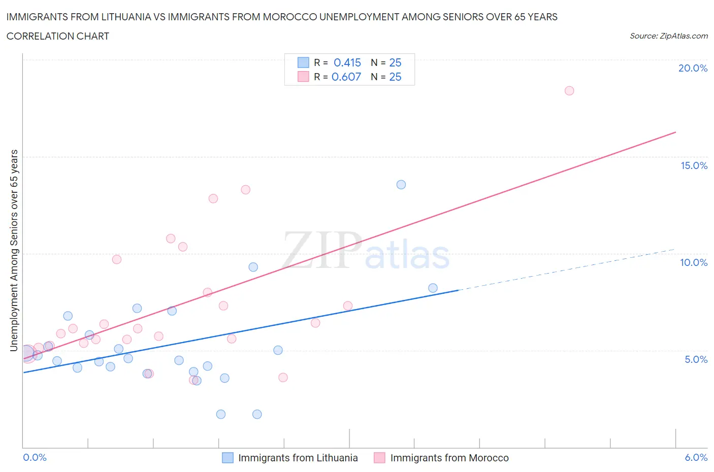 Immigrants from Lithuania vs Immigrants from Morocco Unemployment Among Seniors over 65 years