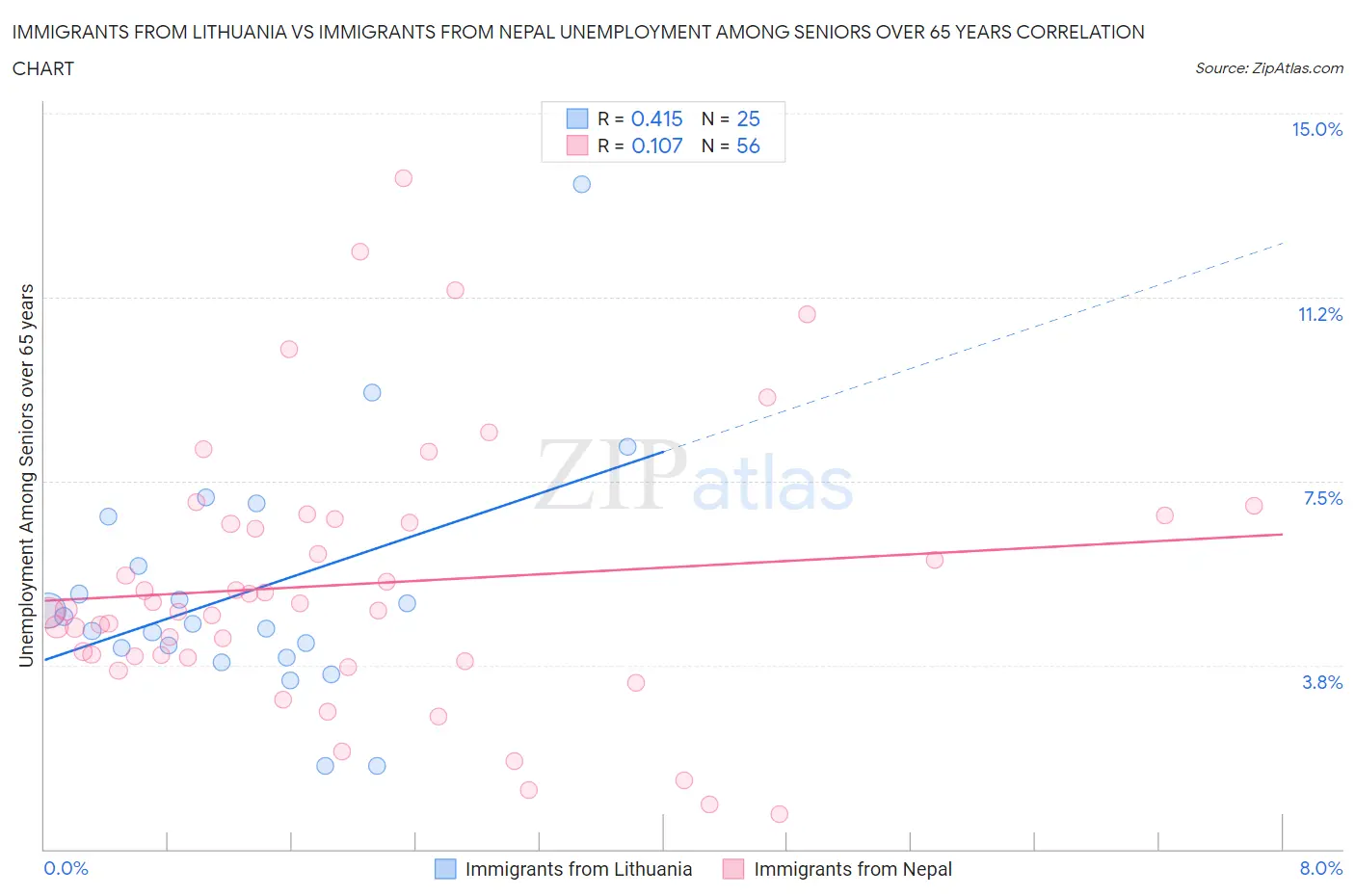 Immigrants from Lithuania vs Immigrants from Nepal Unemployment Among Seniors over 65 years