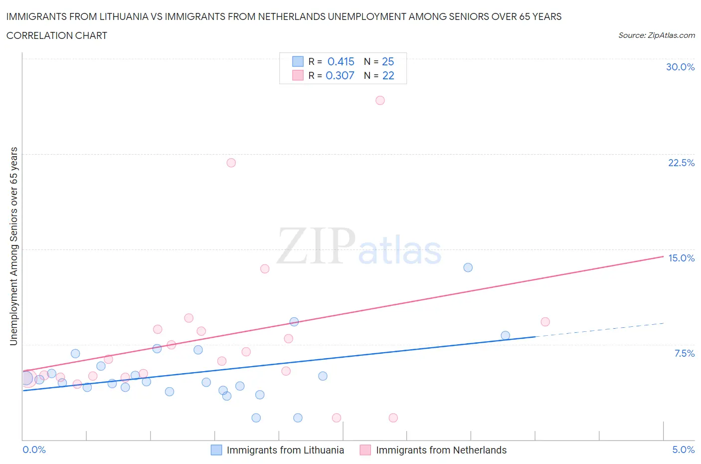 Immigrants from Lithuania vs Immigrants from Netherlands Unemployment Among Seniors over 65 years