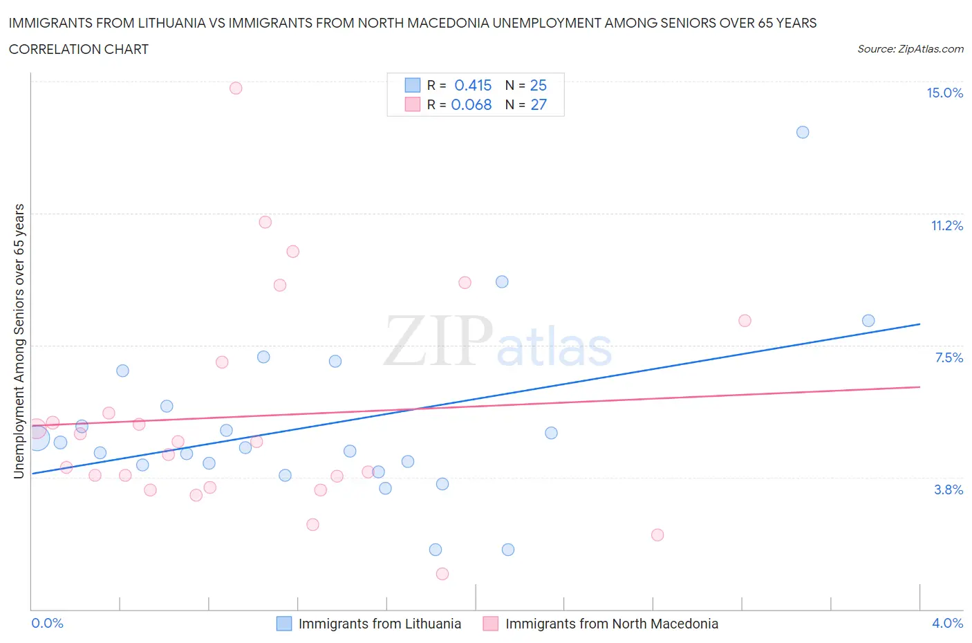 Immigrants from Lithuania vs Immigrants from North Macedonia Unemployment Among Seniors over 65 years