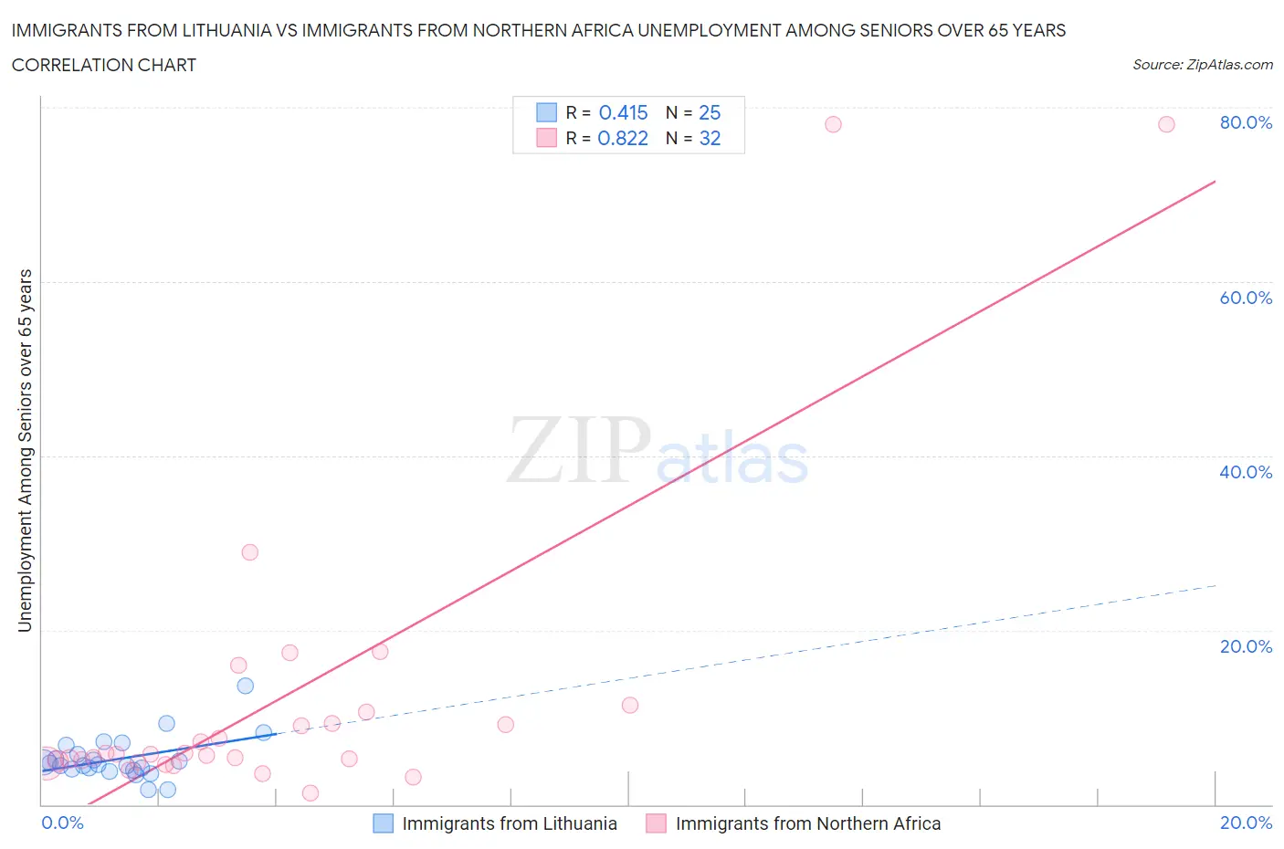 Immigrants from Lithuania vs Immigrants from Northern Africa Unemployment Among Seniors over 65 years
