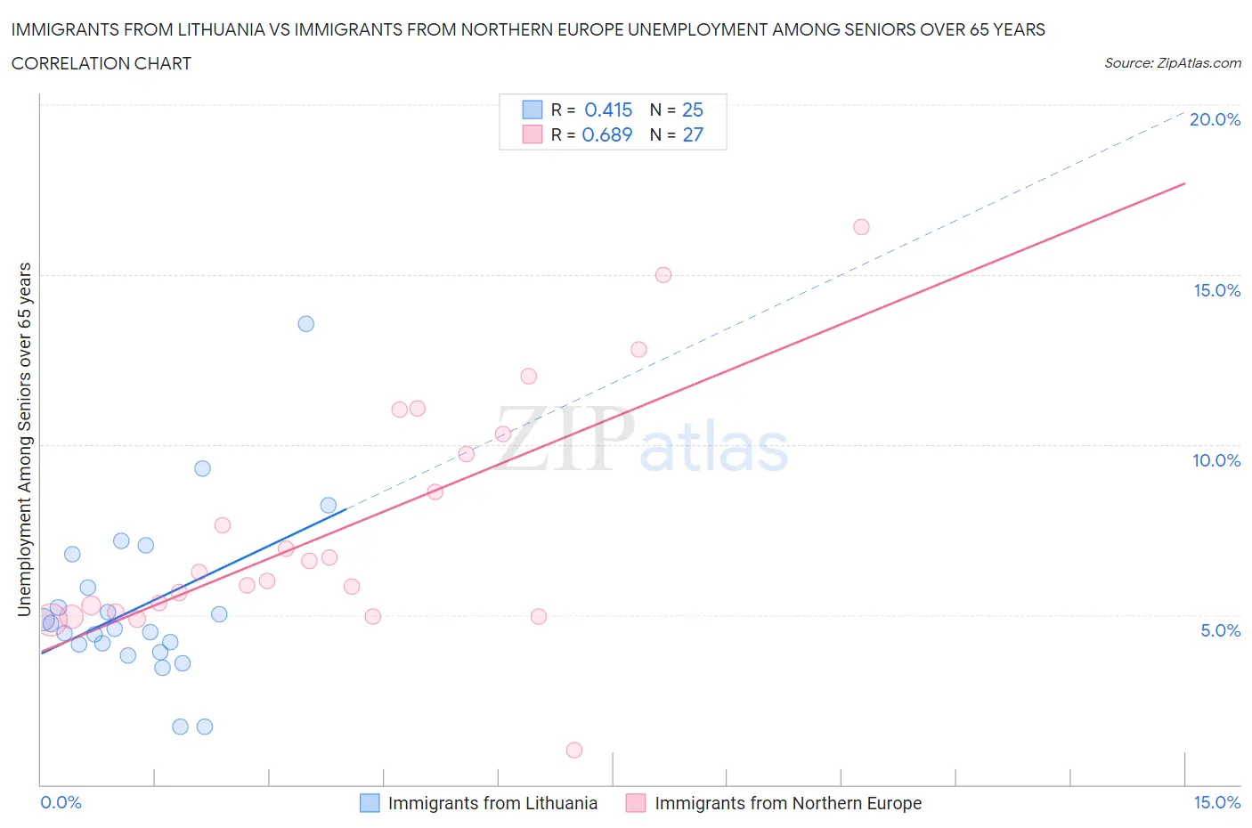 Immigrants from Lithuania vs Immigrants from Northern Europe Unemployment Among Seniors over 65 years