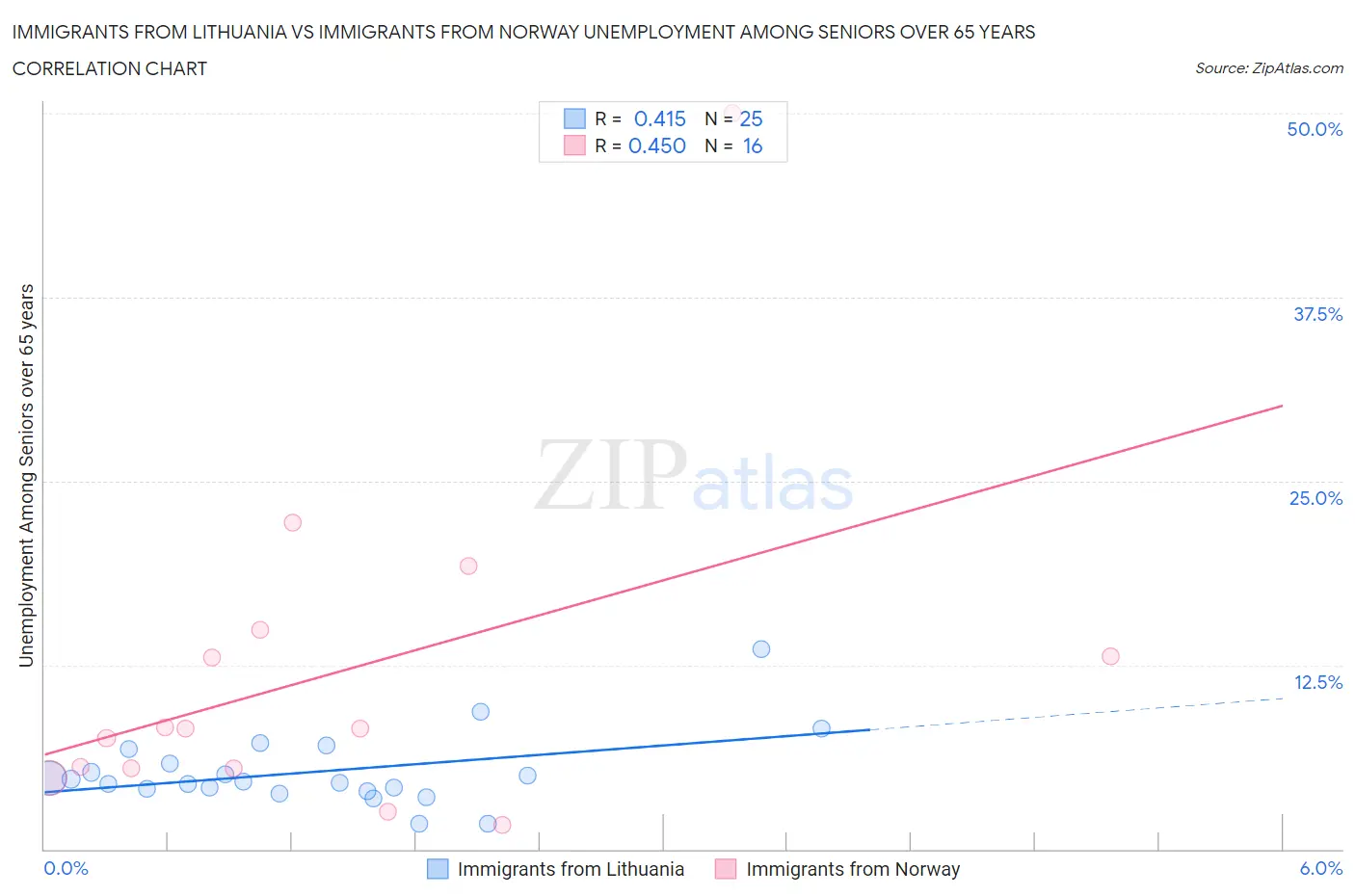 Immigrants from Lithuania vs Immigrants from Norway Unemployment Among Seniors over 65 years