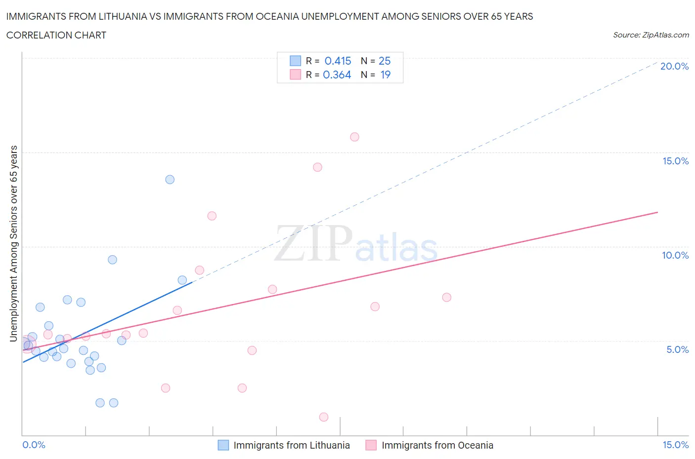 Immigrants from Lithuania vs Immigrants from Oceania Unemployment Among Seniors over 65 years