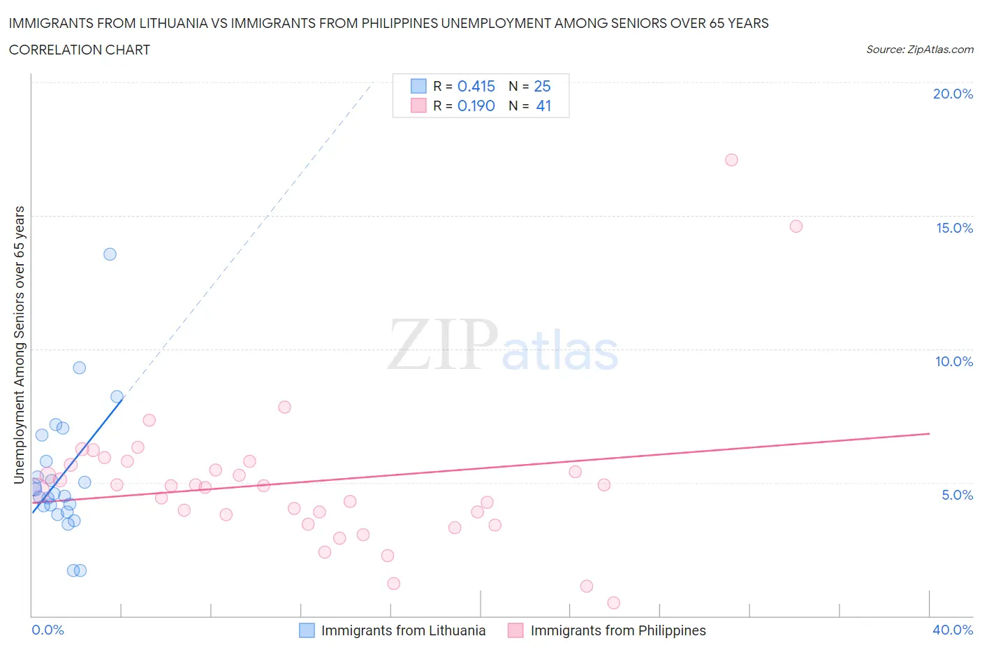Immigrants from Lithuania vs Immigrants from Philippines Unemployment Among Seniors over 65 years