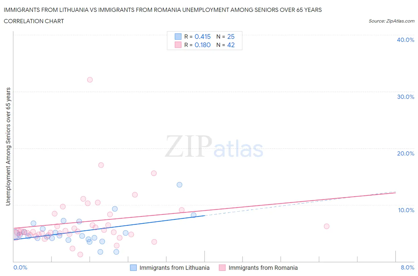 Immigrants from Lithuania vs Immigrants from Romania Unemployment Among Seniors over 65 years