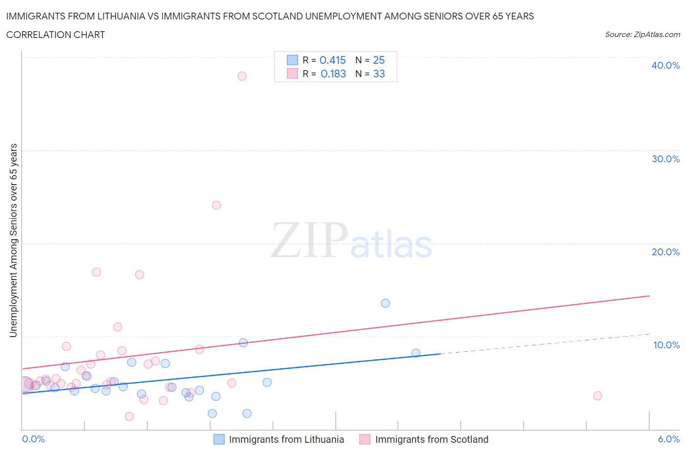 Immigrants from Lithuania vs Immigrants from Scotland Unemployment Among Seniors over 65 years