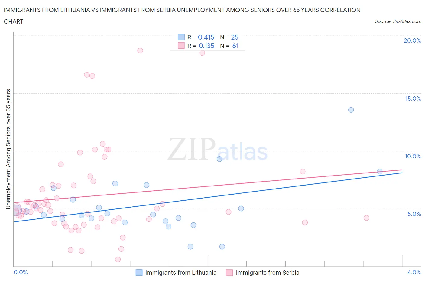 Immigrants from Lithuania vs Immigrants from Serbia Unemployment Among Seniors over 65 years