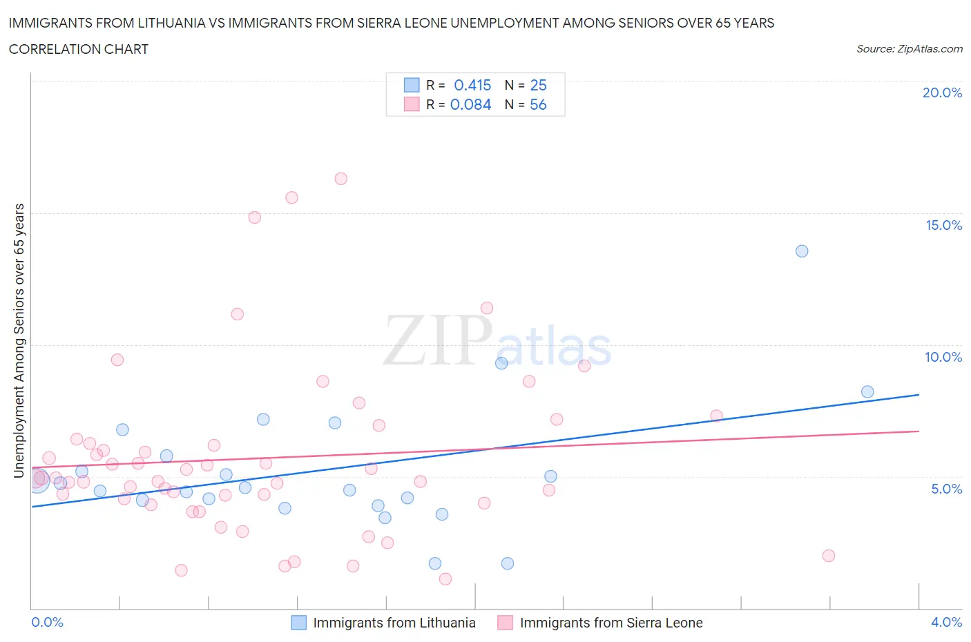 Immigrants from Lithuania vs Immigrants from Sierra Leone Unemployment Among Seniors over 65 years