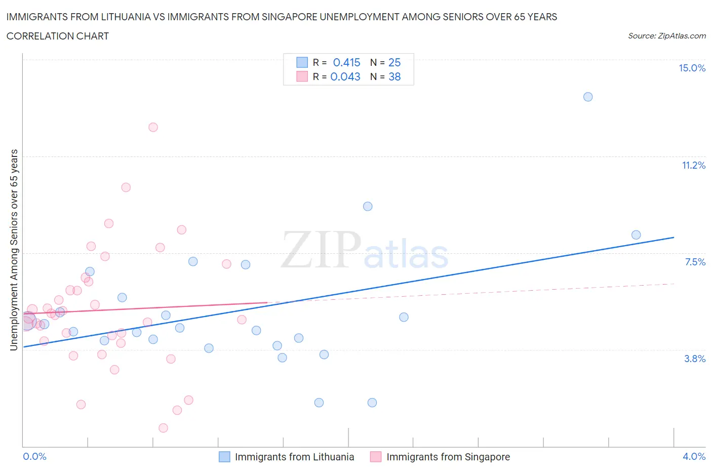 Immigrants from Lithuania vs Immigrants from Singapore Unemployment Among Seniors over 65 years