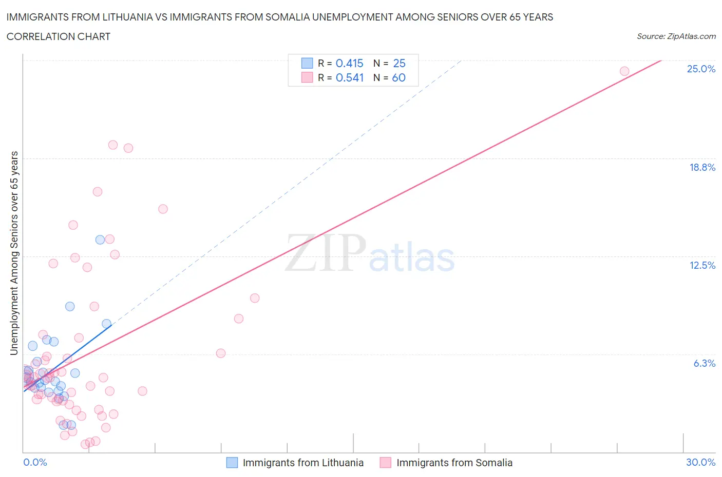 Immigrants from Lithuania vs Immigrants from Somalia Unemployment Among Seniors over 65 years