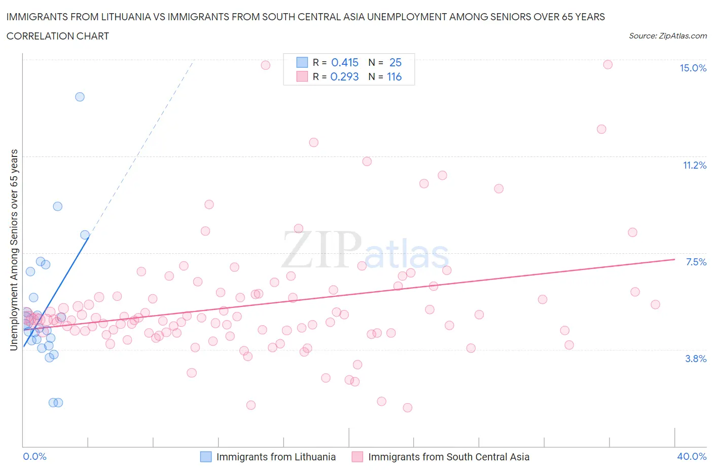 Immigrants from Lithuania vs Immigrants from South Central Asia Unemployment Among Seniors over 65 years