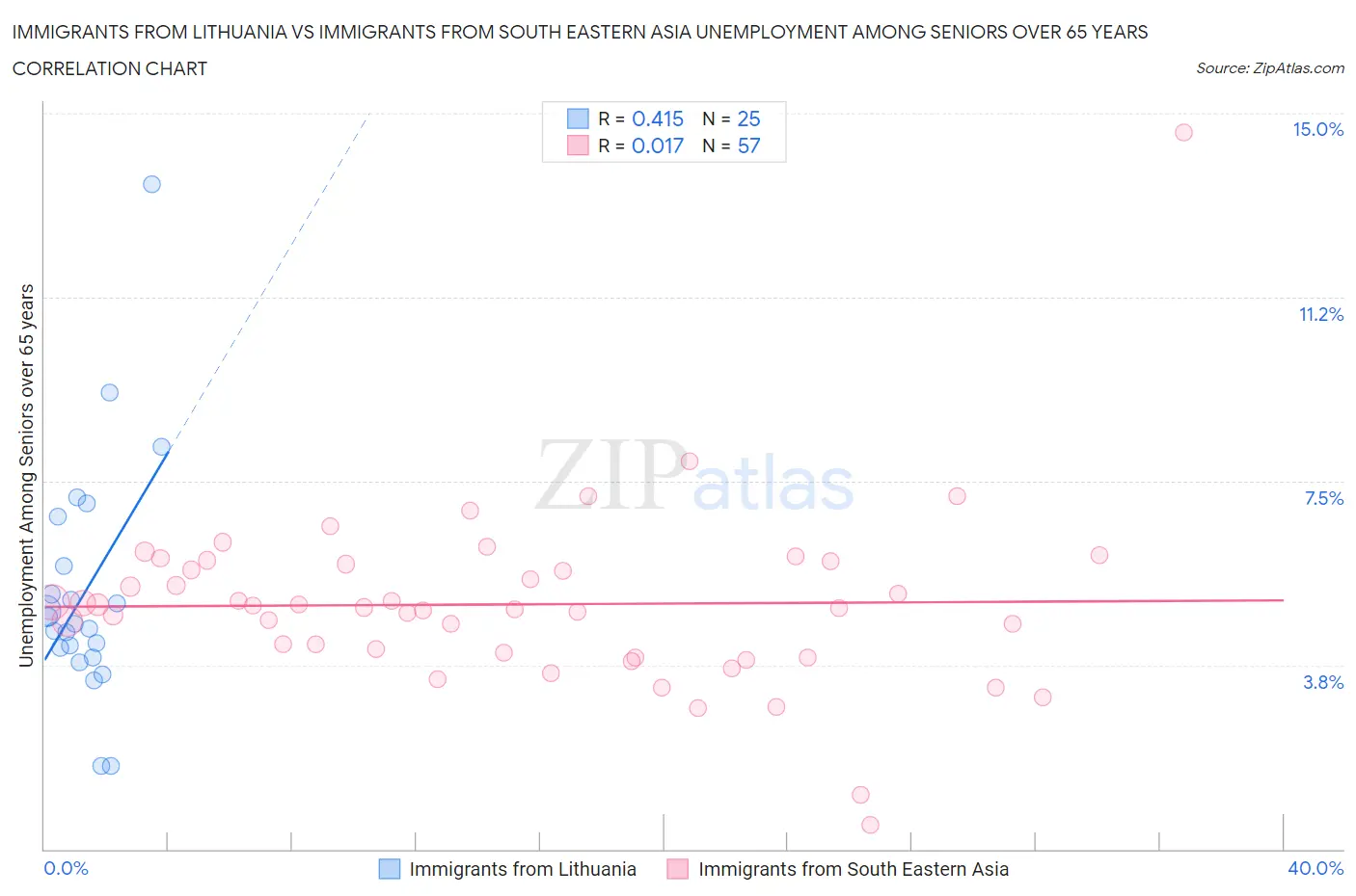 Immigrants from Lithuania vs Immigrants from South Eastern Asia Unemployment Among Seniors over 65 years