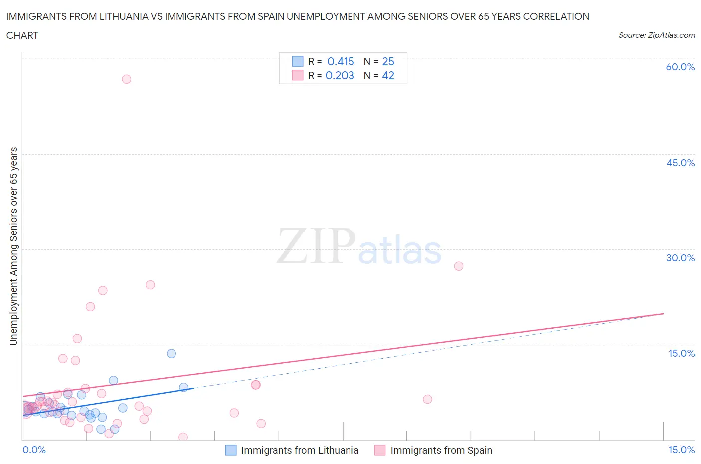 Immigrants from Lithuania vs Immigrants from Spain Unemployment Among Seniors over 65 years