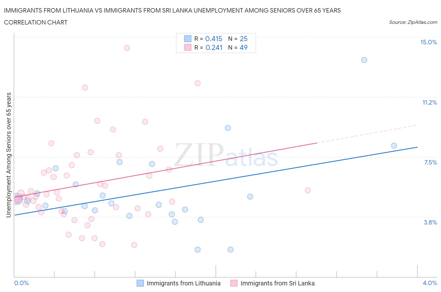 Immigrants from Lithuania vs Immigrants from Sri Lanka Unemployment Among Seniors over 65 years