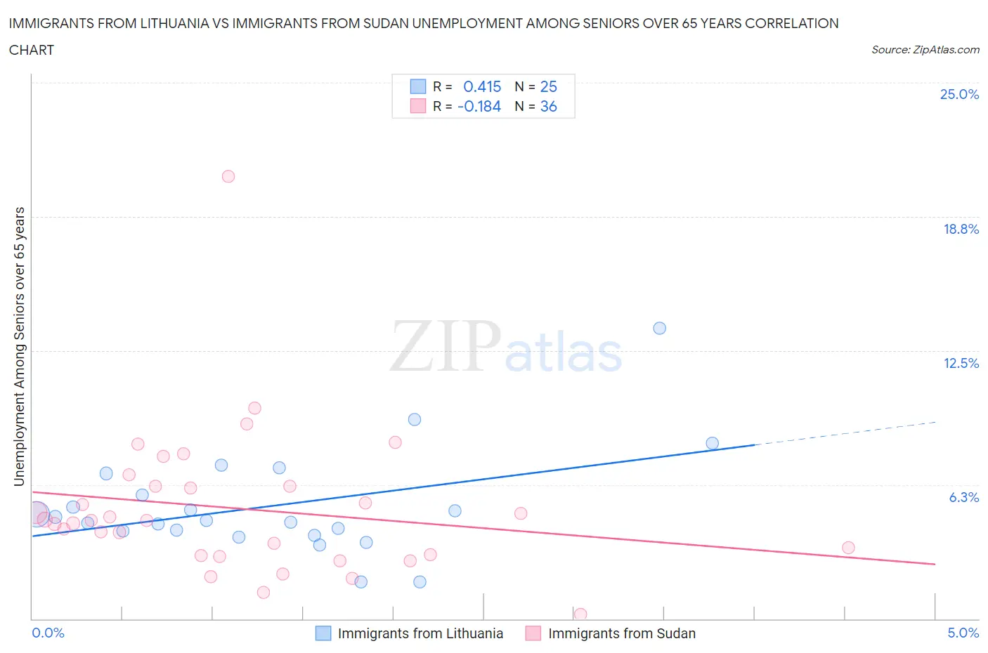 Immigrants from Lithuania vs Immigrants from Sudan Unemployment Among Seniors over 65 years