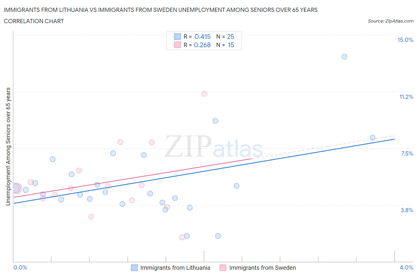 Immigrants from Lithuania vs Immigrants from Sweden Unemployment Among Seniors over 65 years